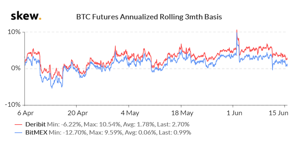 BTC futures 3-month contracts premium