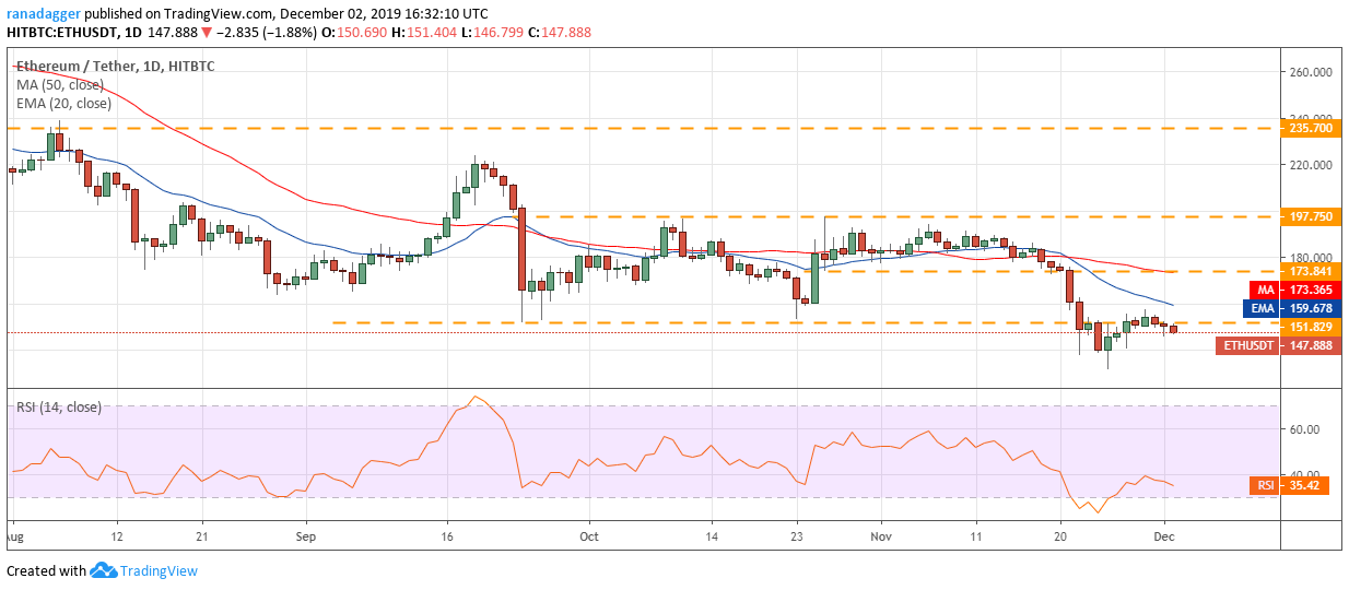 ETH USD daily chart. Source: Tradingview