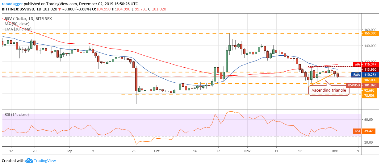 BSV USD daily chart. Source: Tradingview