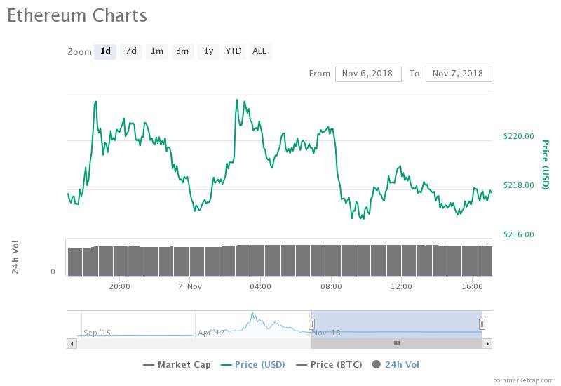 Ethereum 24-hour price chart. Source: CoinMarketCap
