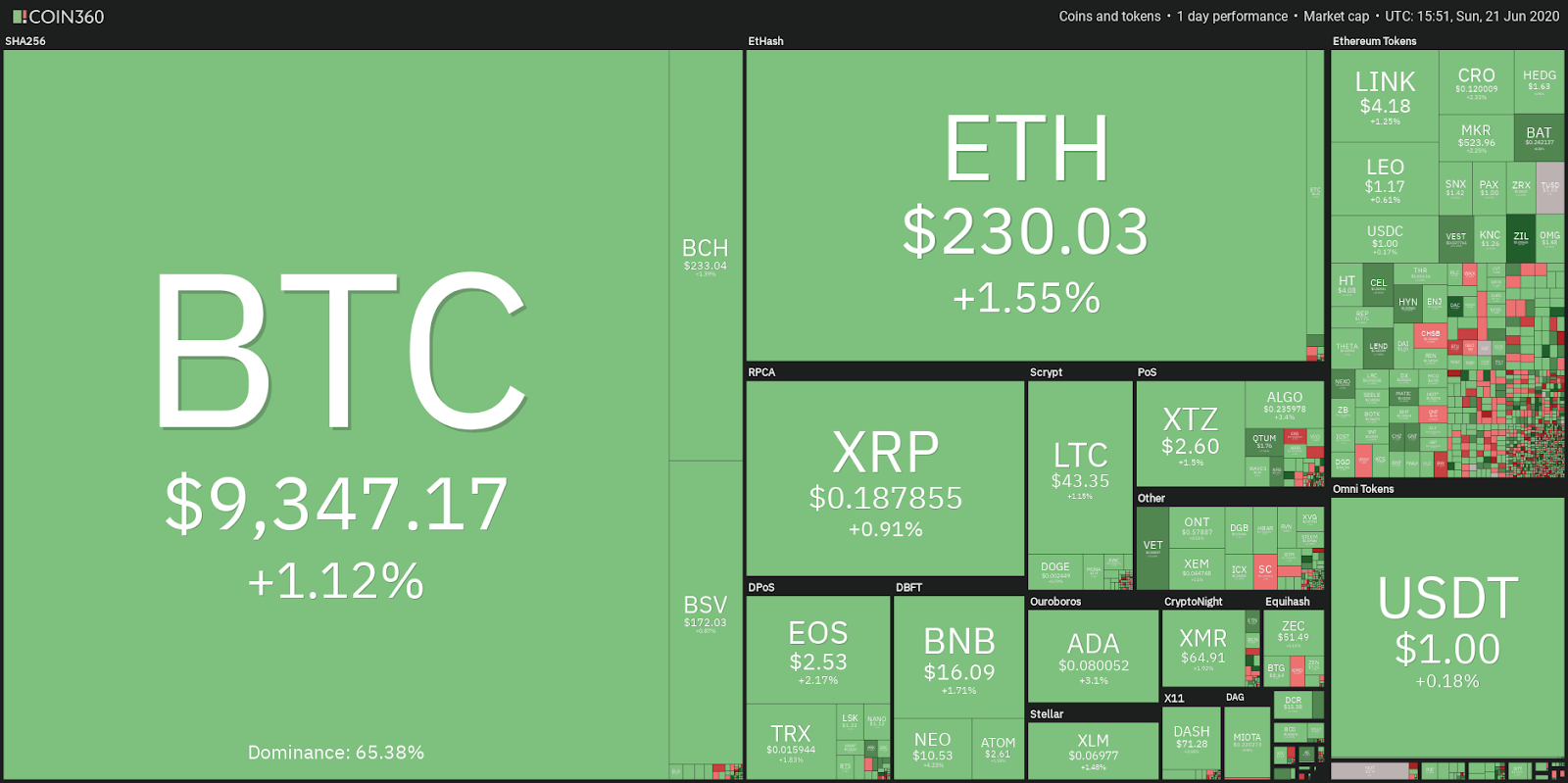 Crypto market data daily view