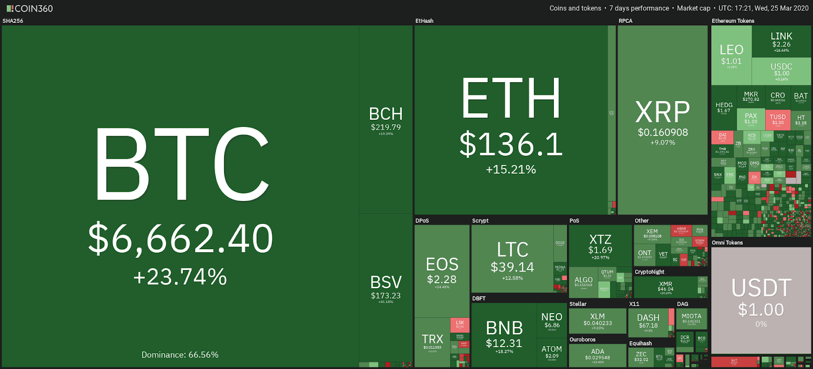Cryptocurrency market 7-day view