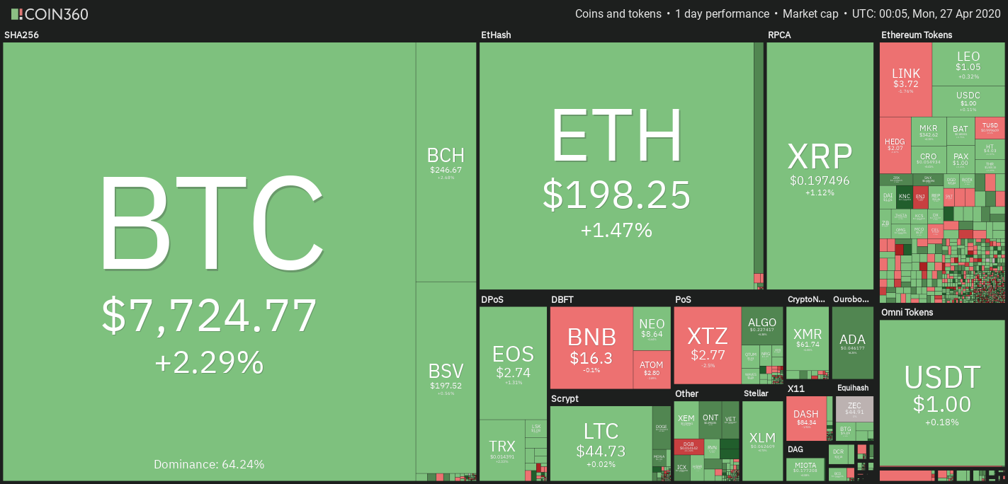 Crypto market daily performance