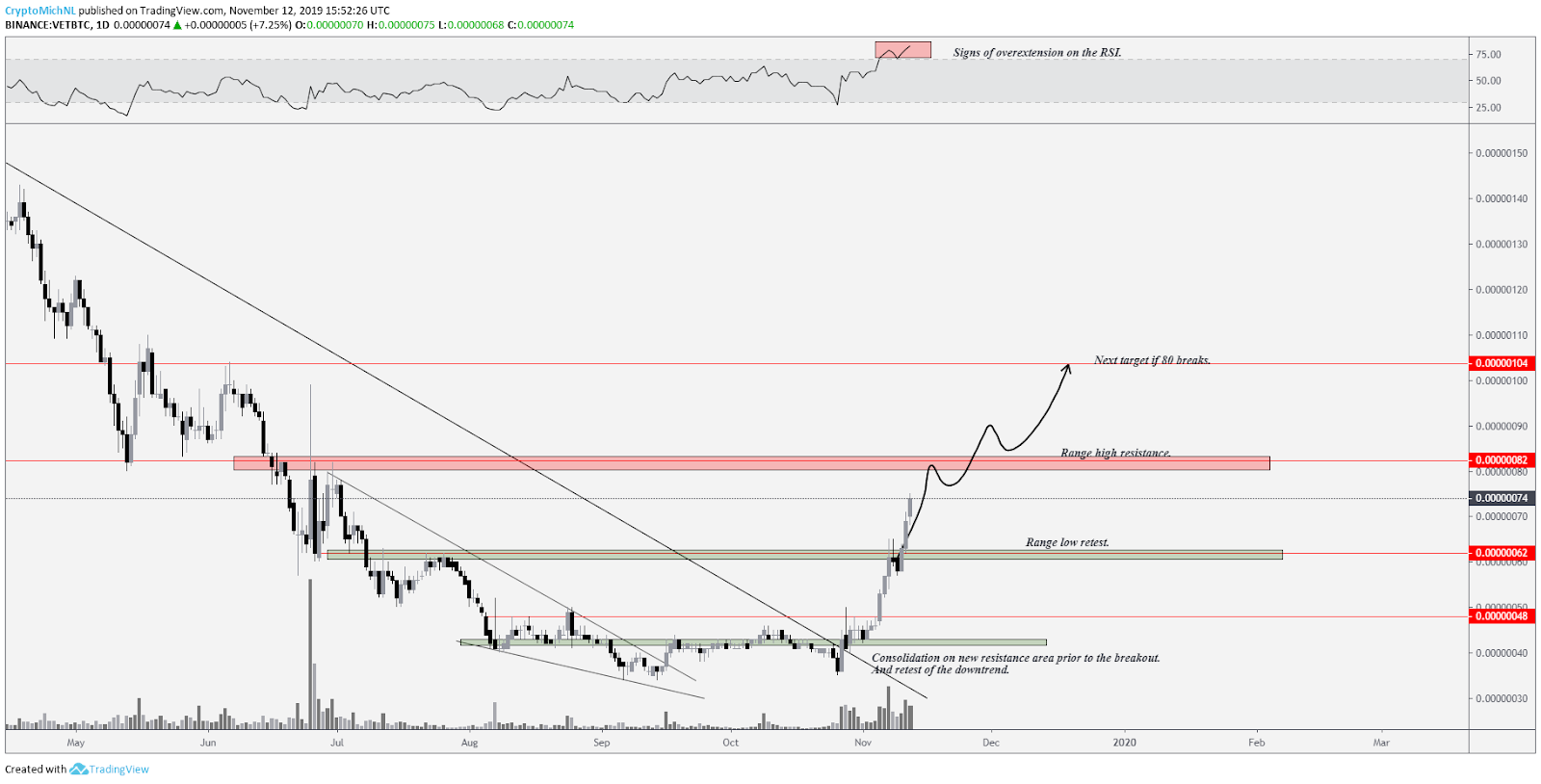 VET BTC daily chart, bullish scenario. Source: TradingView
