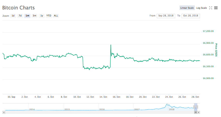 Bitcoin 30-day price chart