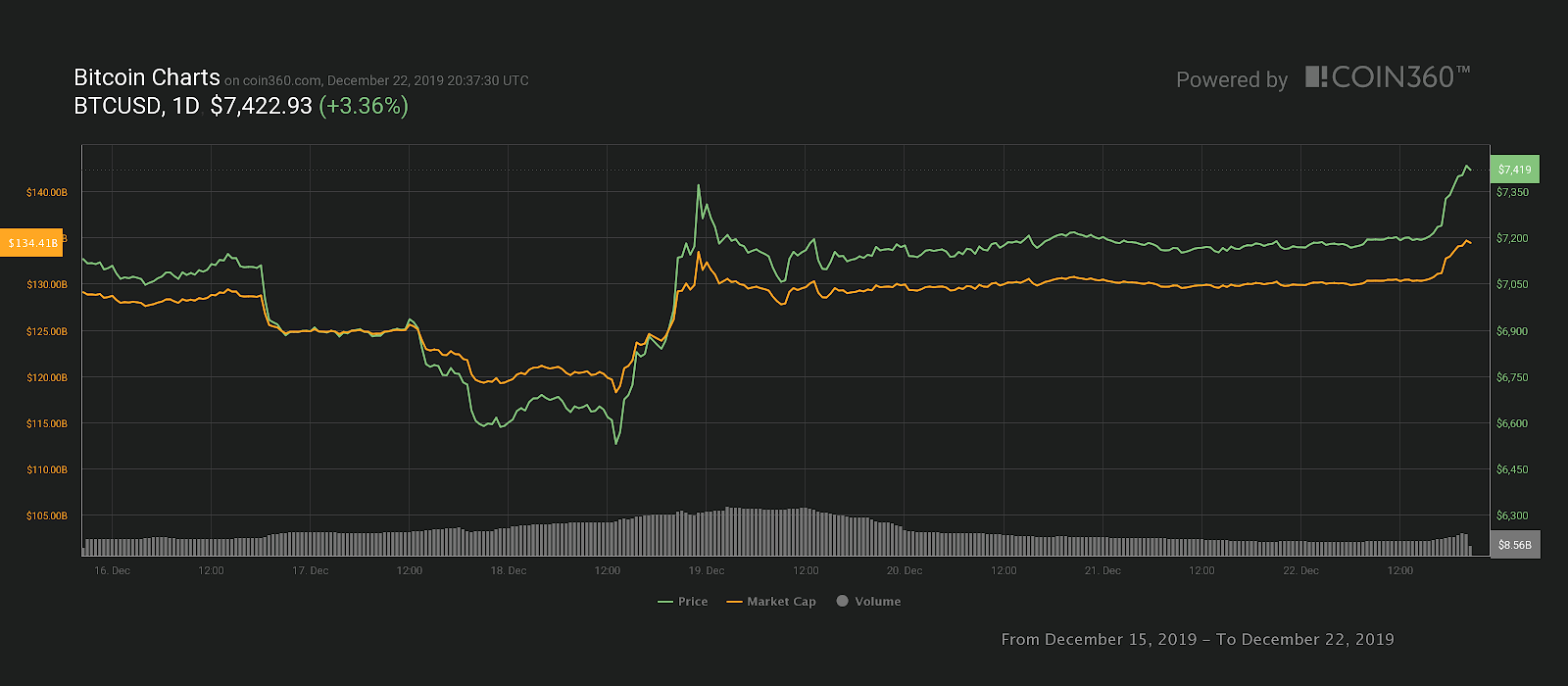 Bitcoin 7-day price chart. Source: Coin360