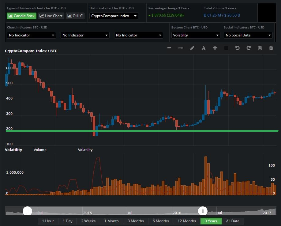 https://media.coindesk.com/uploads/2017/02/chart-support.png