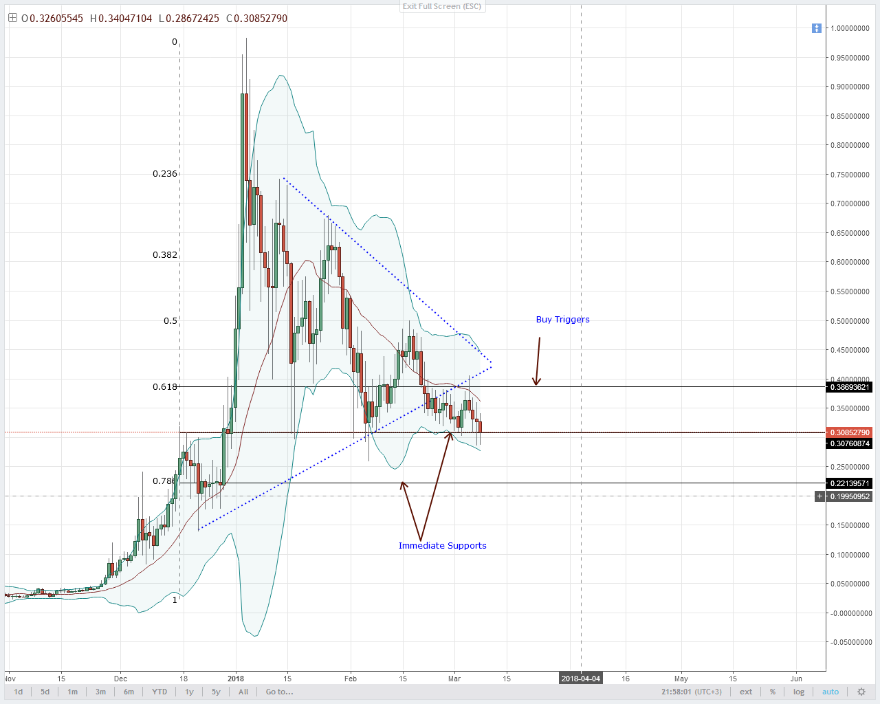 Lumens Technical Analysis