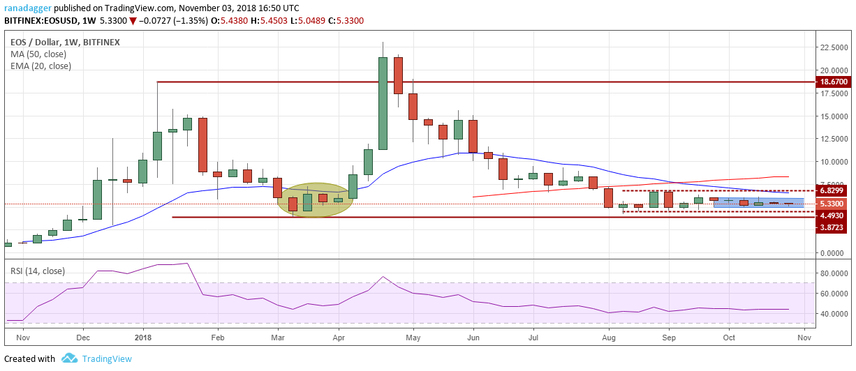 EOS