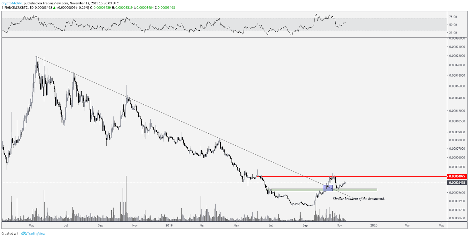 ZRX BTC 1-day chart. Source: TradingView