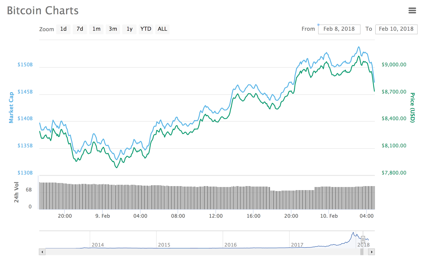 Bitcoin Charts