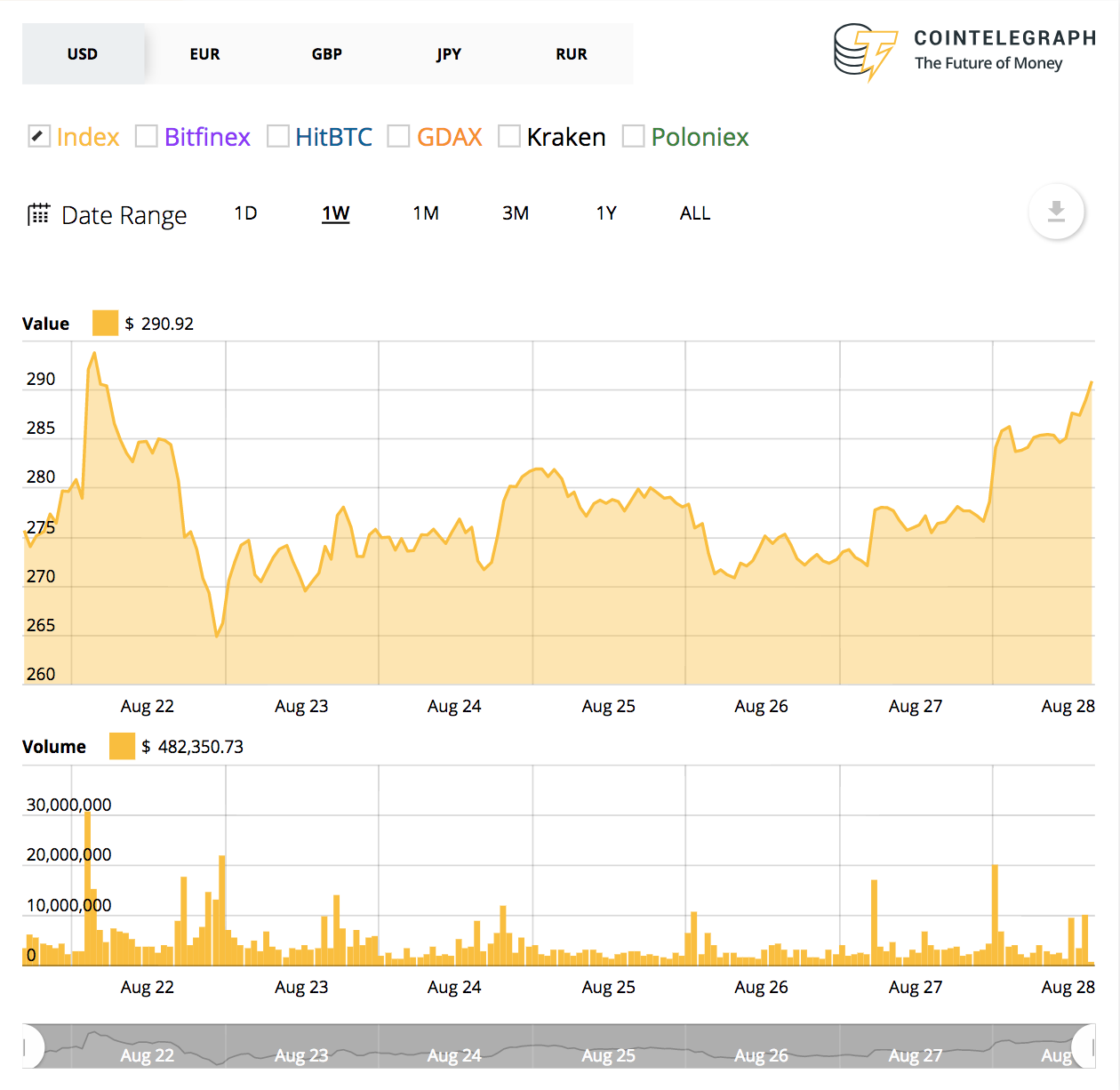 Ethereum’s 7-day price chart